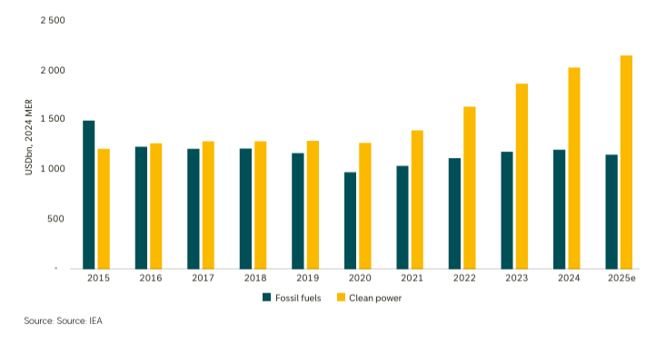 Weltweite Energieinvestitionen der IEA in saubere Energie und fossile Brennstoffe zwischen 2015 und 2025